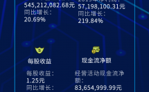 元亨光電發(fā)布2019年報，營收與凈利潤創(chuàng)歷史新高